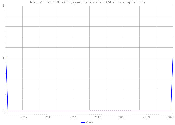 Iñaki Muñoz Y Otro C.B (Spain) Page visits 2024 