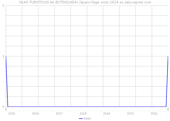 ISLAS TURISTICAS SA (EXTINGUIDA) (Spain) Page visits 2024 