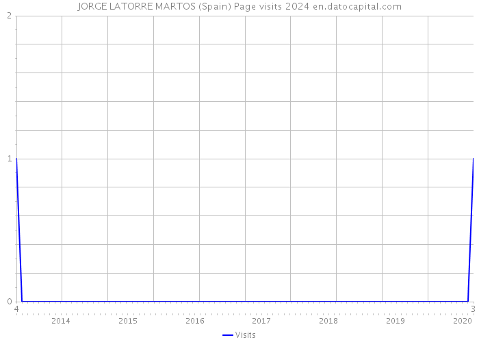 JORGE LATORRE MARTOS (Spain) Page visits 2024 