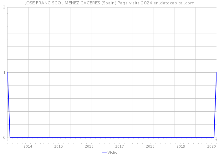 JOSE FRANCISCO JIMENEZ CACERES (Spain) Page visits 2024 