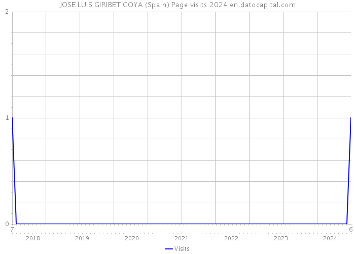 JOSE LUIS GIRIBET GOYA (Spain) Page visits 2024 