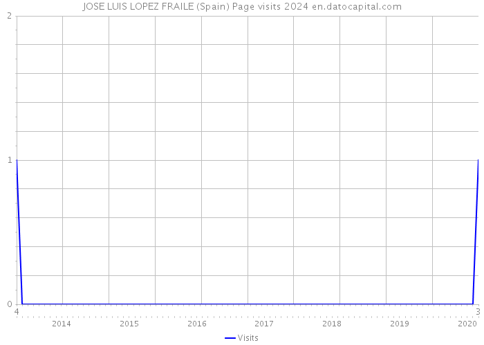 JOSE LUIS LOPEZ FRAILE (Spain) Page visits 2024 