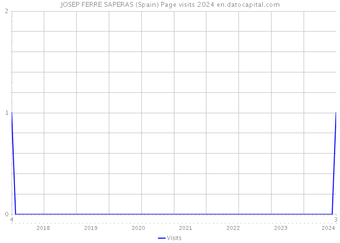 JOSEP FERRE SAPERAS (Spain) Page visits 2024 