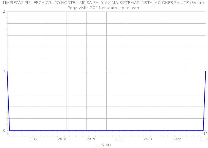 LIMPIEZAS PISUERGA GRUPO NORTE LIMPISA SA, Y AXIMA SISTEMAS INSTALACIONES SA UTE (Spain) Page visits 2024 