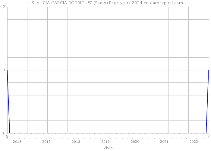 LIS-ALICIA GARCIA RODRIGUEZ (Spain) Page visits 2024 