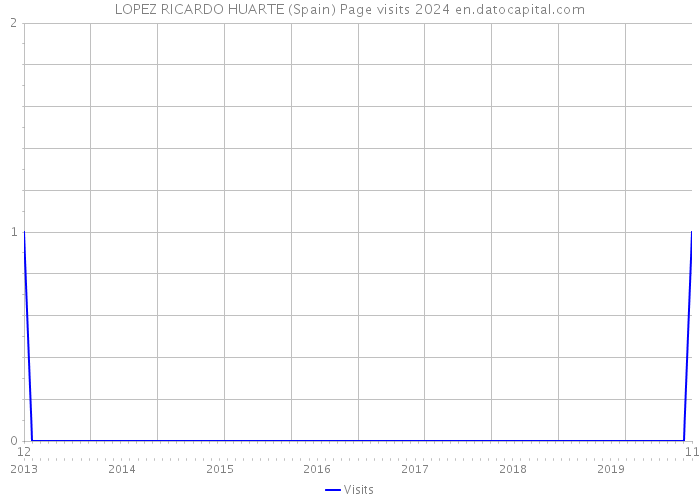 LOPEZ RICARDO HUARTE (Spain) Page visits 2024 