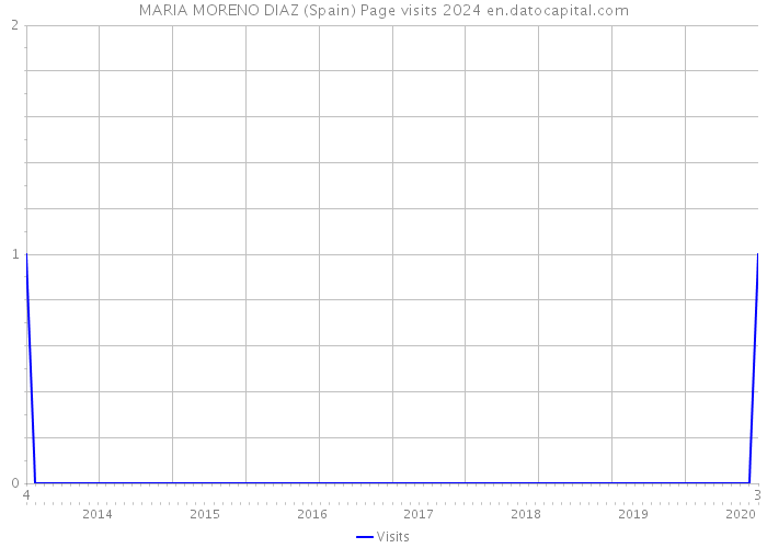 MARIA MORENO DIAZ (Spain) Page visits 2024 