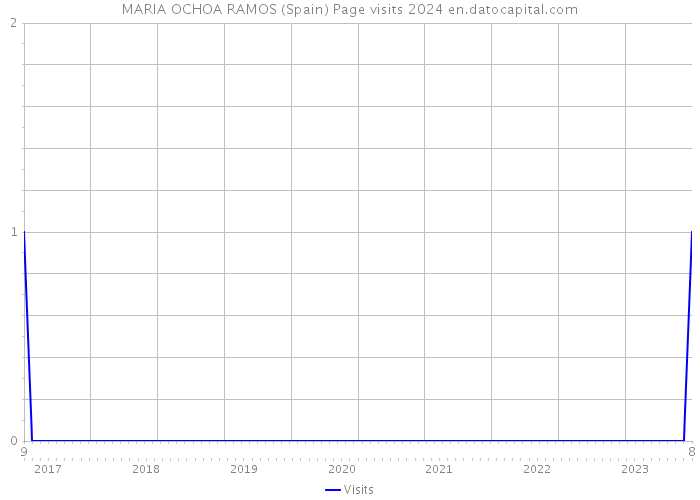 MARIA OCHOA RAMOS (Spain) Page visits 2024 
