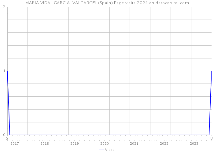 MARIA VIDAL GARCIA-VALCARCEL (Spain) Page visits 2024 