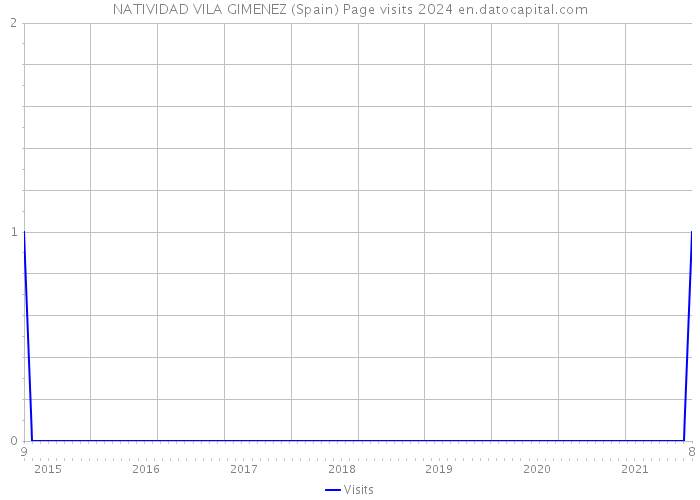 NATIVIDAD VILA GIMENEZ (Spain) Page visits 2024 