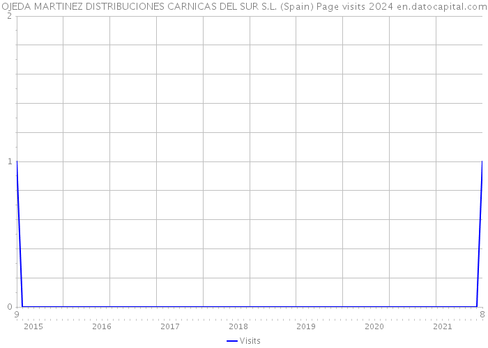 OJEDA MARTINEZ DISTRIBUCIONES CARNICAS DEL SUR S.L. (Spain) Page visits 2024 