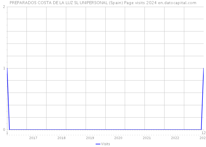 PREPARADOS COSTA DE LA LUZ SL UNIPERSONAL (Spain) Page visits 2024 