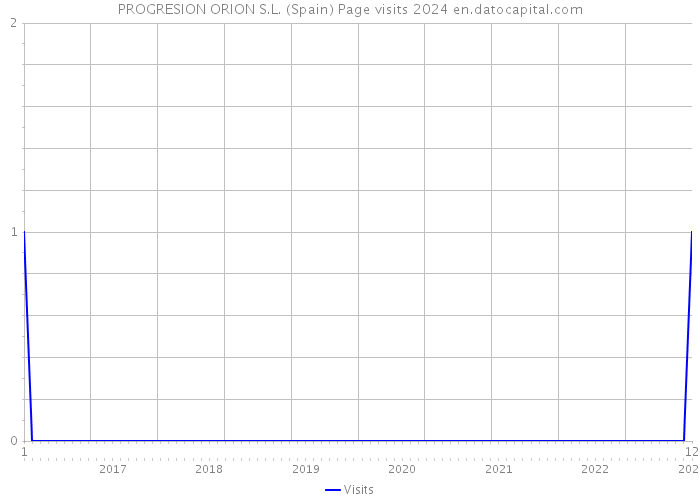 PROGRESION ORION S.L. (Spain) Page visits 2024 