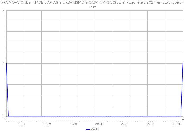 PROMO-CIONES INMOBILIARIAS Y URBANISMO S CASA AMIGA (Spain) Page visits 2024 