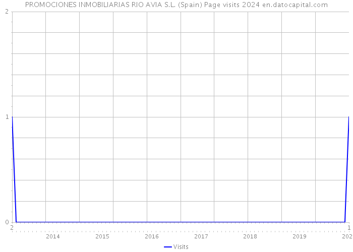 PROMOCIONES INMOBILIARIAS RIO AVIA S.L. (Spain) Page visits 2024 