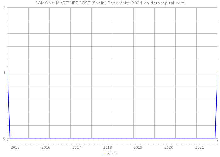 RAMONA MARTINEZ POSE (Spain) Page visits 2024 