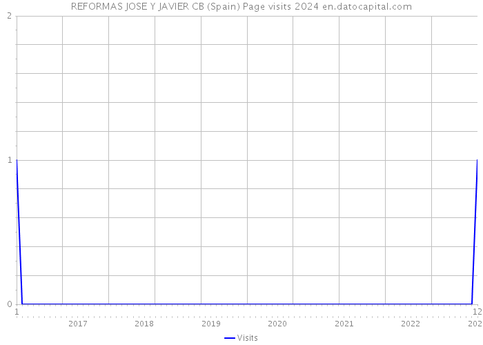 REFORMAS JOSE Y JAVIER CB (Spain) Page visits 2024 