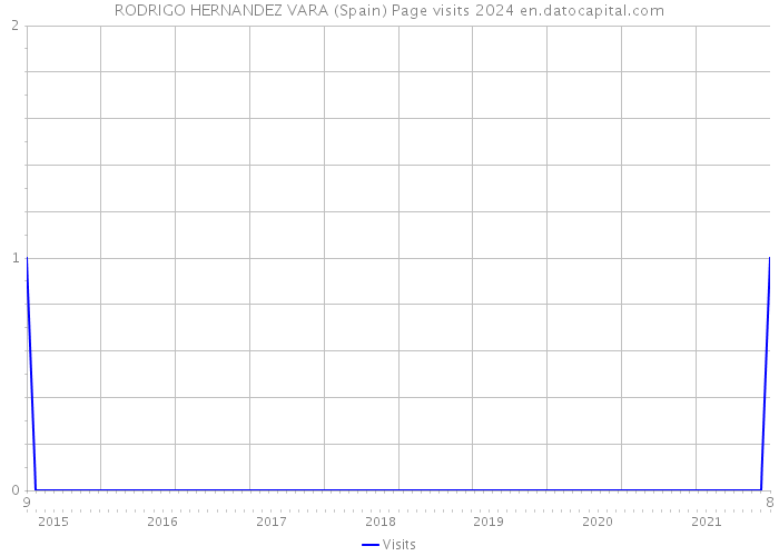 RODRIGO HERNANDEZ VARA (Spain) Page visits 2024 