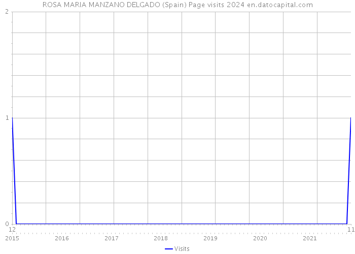 ROSA MARIA MANZANO DELGADO (Spain) Page visits 2024 
