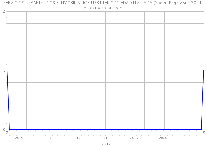 SERVICIOS URBANISTICOS E INMOBILIARIOS URBILTEK SOCIEDAD LIMITADA (Spain) Page visits 2024 