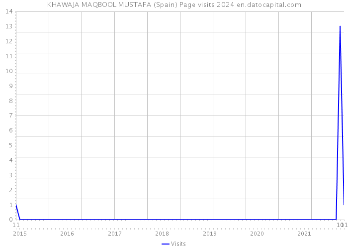 KHAWAJA MAQBOOL MUSTAFA (Spain) Page visits 2024 