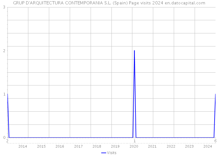 GRUP D'ARQUITECTURA CONTEMPORANIA S.L. (Spain) Page visits 2024 