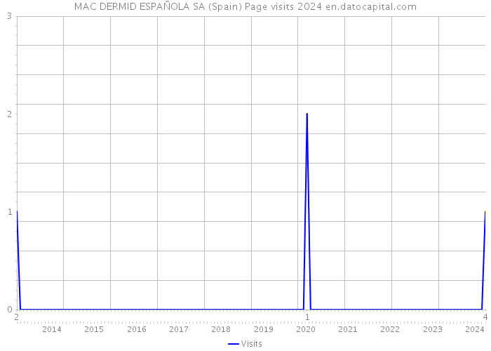 MAC DERMID ESPAÑOLA SA (Spain) Page visits 2024 