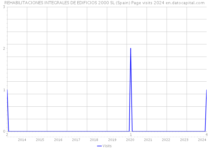 REHABILITACIONES INTEGRALES DE EDIFICIOS 2000 SL (Spain) Page visits 2024 