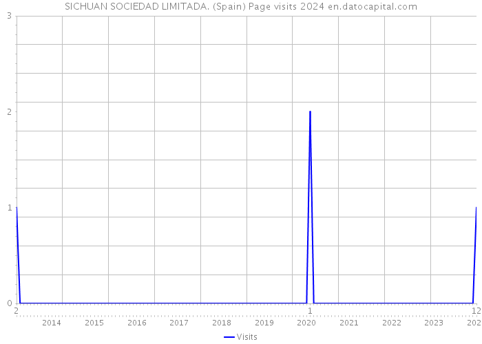 SICHUAN SOCIEDAD LIMITADA. (Spain) Page visits 2024 