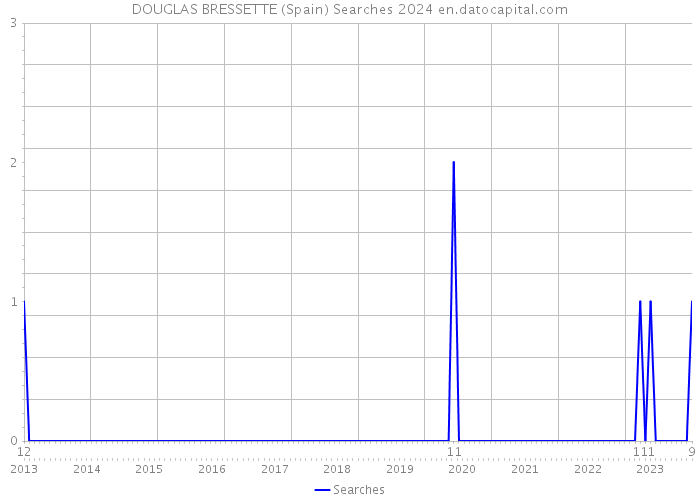 DOUGLAS BRESSETTE (Spain) Searches 2024 