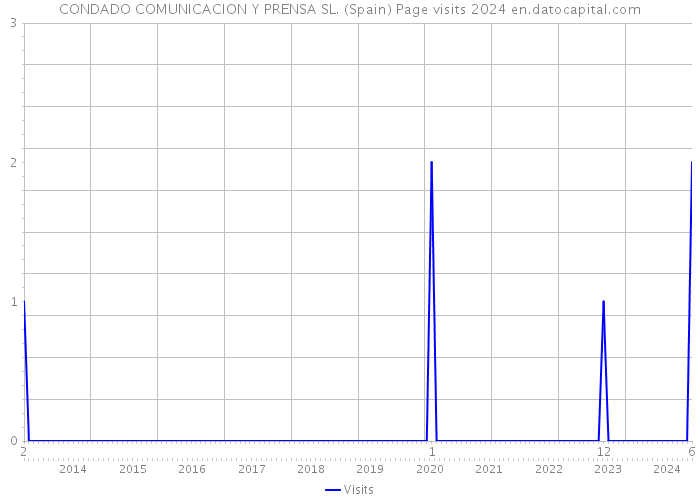 CONDADO COMUNICACION Y PRENSA SL. (Spain) Page visits 2024 