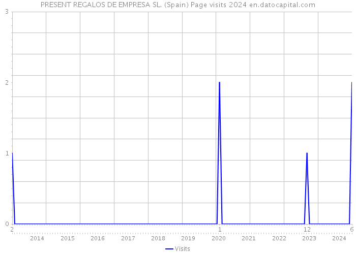 PRESENT REGALOS DE EMPRESA SL. (Spain) Page visits 2024 