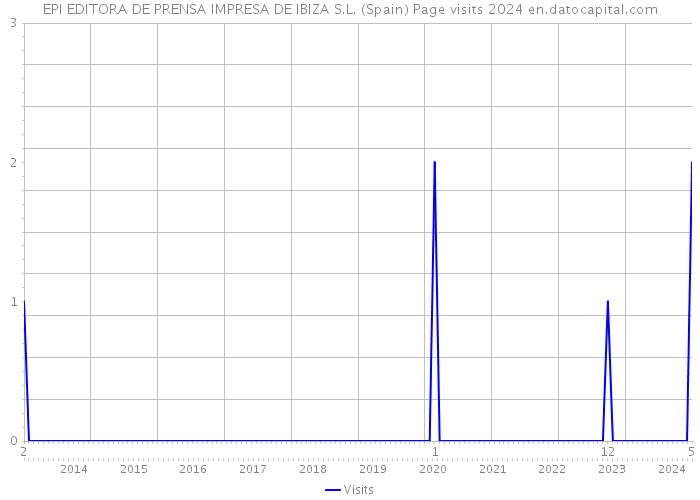 EPI EDITORA DE PRENSA IMPRESA DE IBIZA S.L. (Spain) Page visits 2024 
