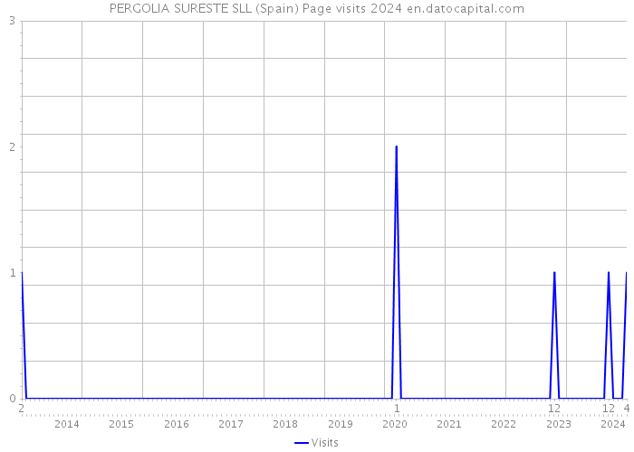 PERGOLIA SURESTE SLL (Spain) Page visits 2024 