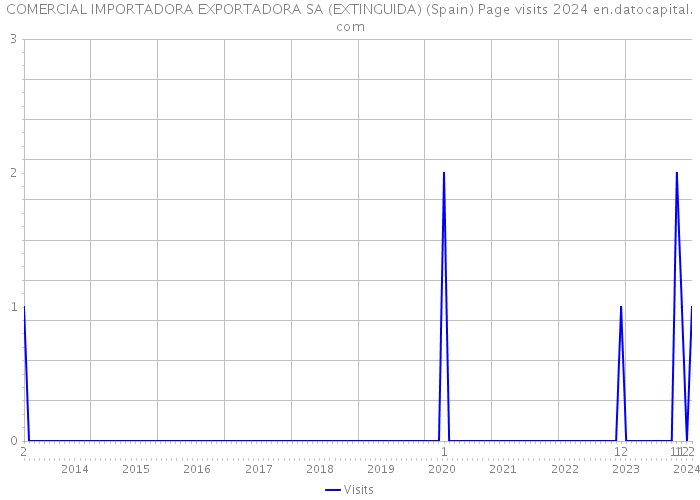 COMERCIAL IMPORTADORA EXPORTADORA SA (EXTINGUIDA) (Spain) Page visits 2024 