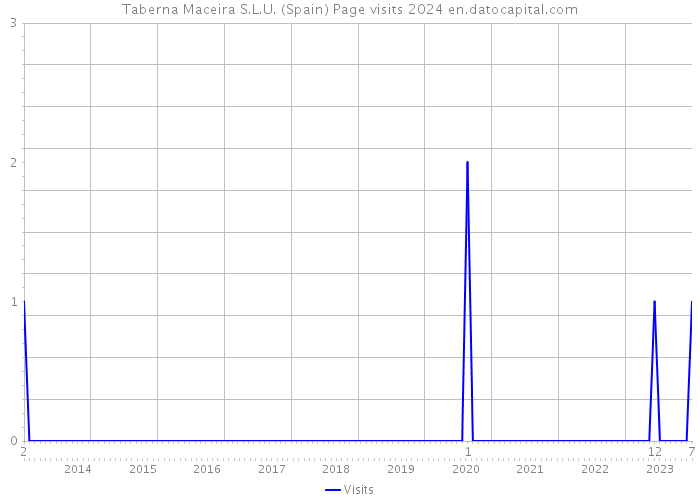 Taberna Maceira S.L.U. (Spain) Page visits 2024 