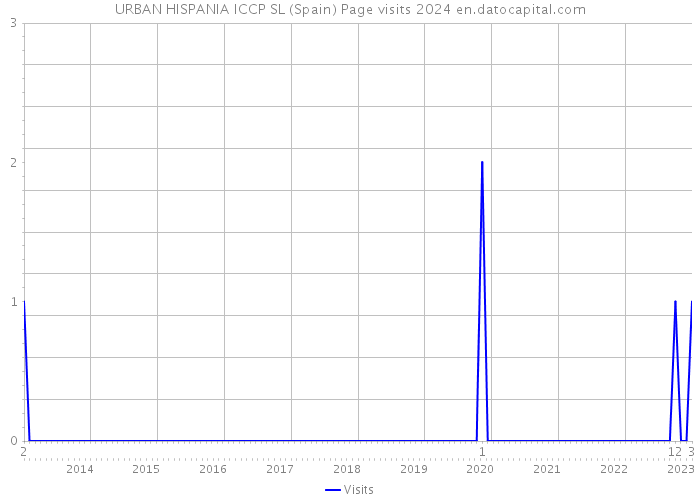 URBAN HISPANIA ICCP SL (Spain) Page visits 2024 
