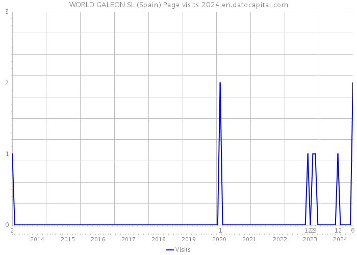 WORLD GALEON SL (Spain) Page visits 2024 