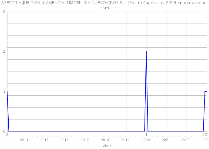 ASESORIA JURIDICA Y AGENCIA INMOBILIRIA NUEVO GROS S. L (Spain) Page visits 2024 