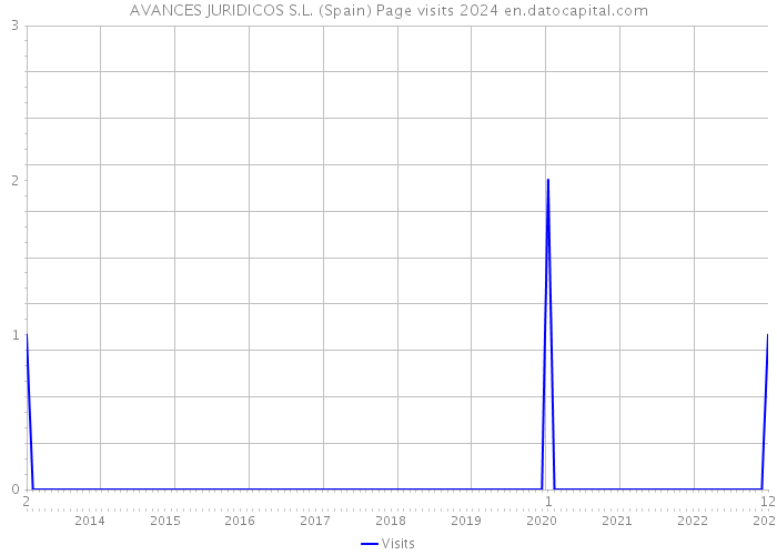 AVANCES JURIDICOS S.L. (Spain) Page visits 2024 