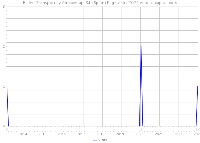 Bailen Transporte y Almacenaje S.L (Spain) Page visits 2024 