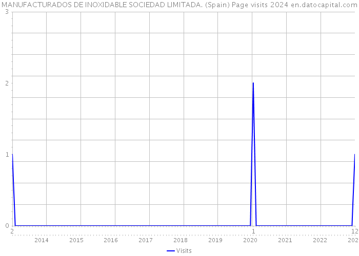 MANUFACTURADOS DE INOXIDABLE SOCIEDAD LIMITADA. (Spain) Page visits 2024 