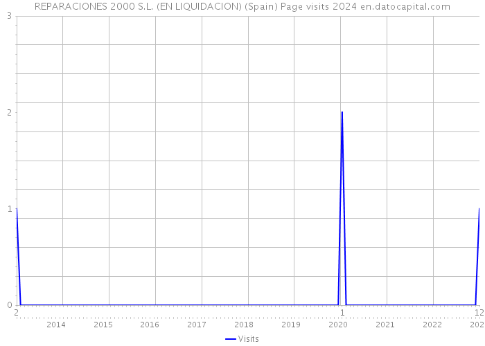 REPARACIONES 2000 S.L. (EN LIQUIDACION) (Spain) Page visits 2024 