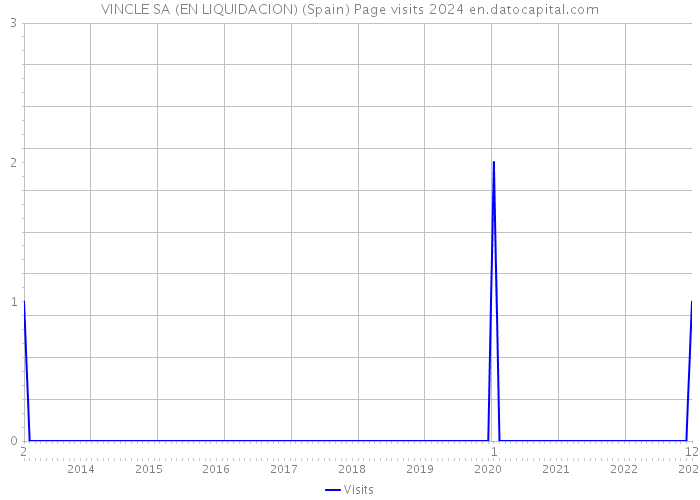 VINCLE SA (EN LIQUIDACION) (Spain) Page visits 2024 