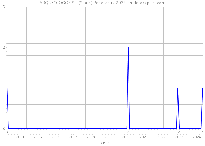 ARQUEOLOGOS S.L (Spain) Page visits 2024 