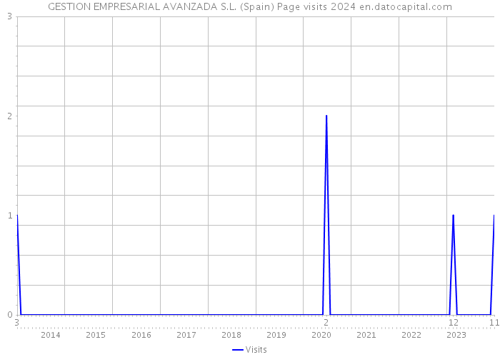 GESTION EMPRESARIAL AVANZADA S.L. (Spain) Page visits 2024 