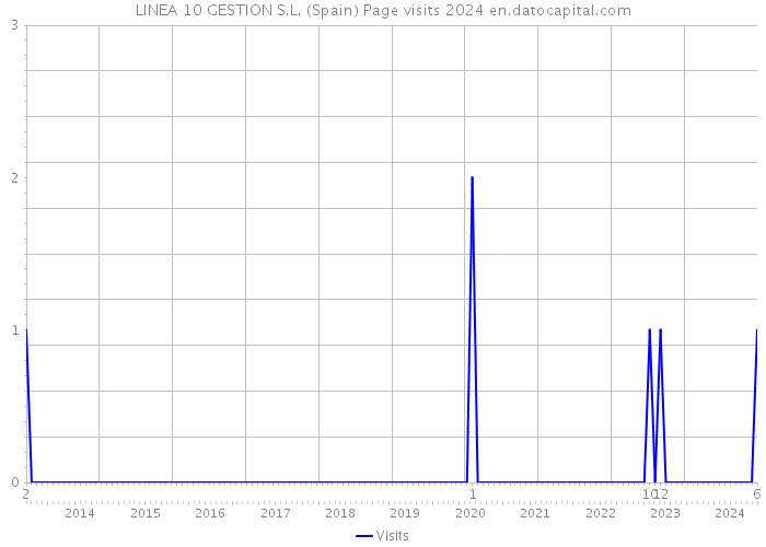 LINEA 10 GESTION S.L. (Spain) Page visits 2024 