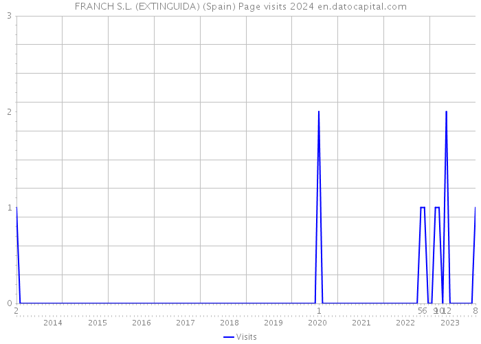 FRANCH S.L. (EXTINGUIDA) (Spain) Page visits 2024 