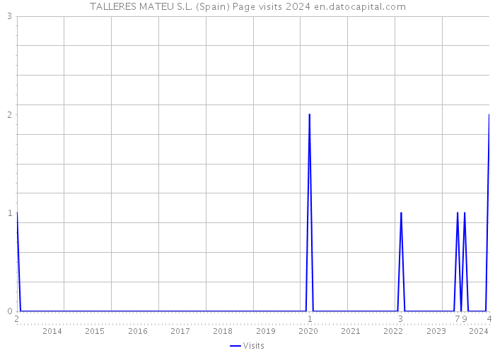 TALLERES MATEU S.L. (Spain) Page visits 2024 