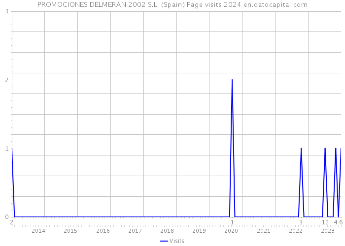 PROMOCIONES DELMERAN 2002 S.L. (Spain) Page visits 2024 
